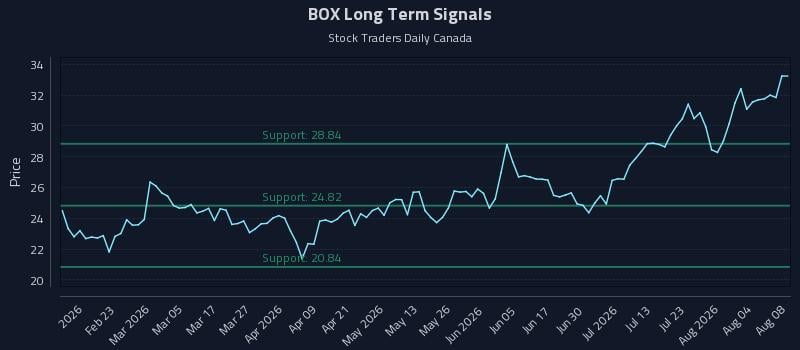 BOX Long Term Analysis for August 9 2026 BOX Long Term Analysis for August 9 2026
