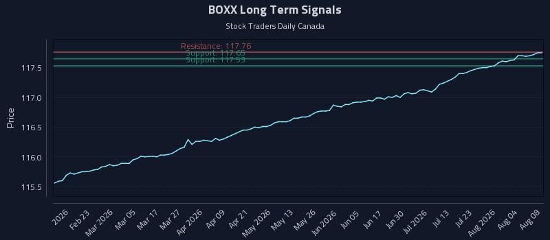 BOXX Long Term Analysis for August 9 2026