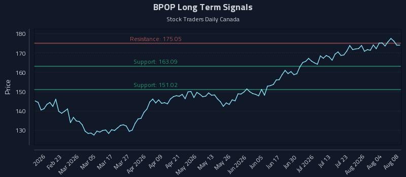 BPOP Long Term Analysis for August 9 2026 BPOP Long Term Analysis for August 9 2026