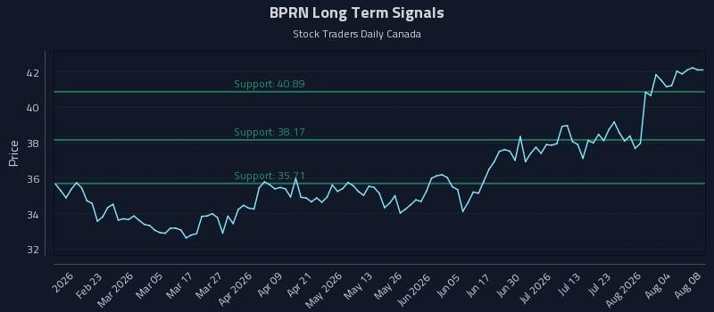 BPRN Long Term Analysis for August 9 2026