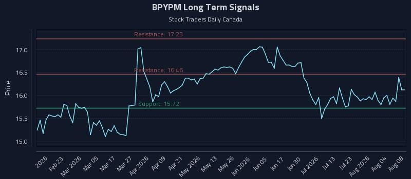 BPYPM Long Term Analysis for August 9 2026 BPYPM Long Term Analysis for August 9 2026