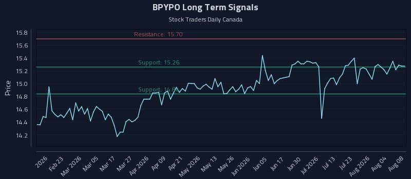 BPYPO Long Term Analysis for August 9 2026 BPYPO Long Term Analysis for August 9 2026