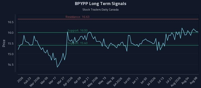 BPYPP Long Term Analysis for August 9 2026 BPYPP Long Term Analysis for August 9 2026