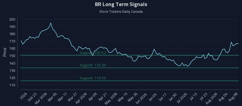 BR Long Term Analysis for August 9 2026