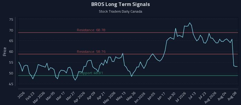 BROS Long Term Analysis for August 9 2026 BROS Long Term Analysis for August 9 2026