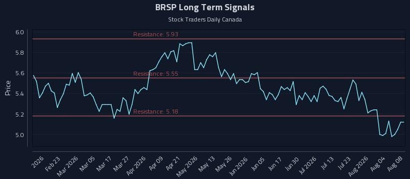 BRSP Long Term Analysis for August 9 2026