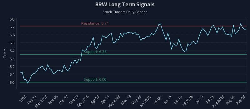 BRW Long Term Analysis for August 9 2026 BRW Long Term Analysis for August 9 2026