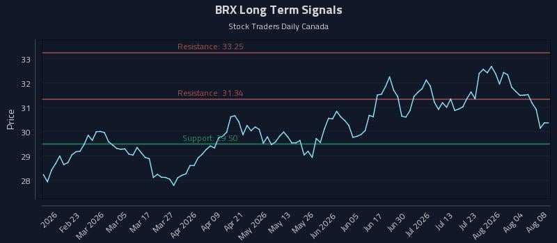 BRX Long Term Analysis for August 9 2026