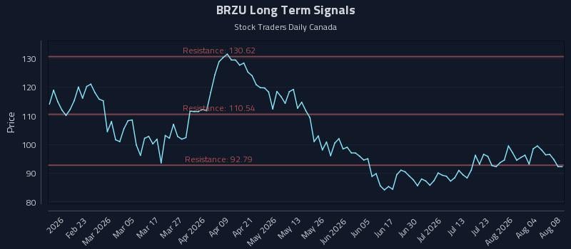BRZU Long Term Analysis for August 9 2026