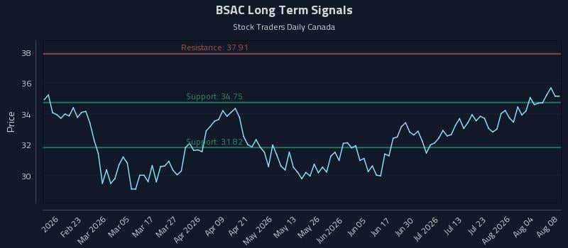 BSAC Long Term Analysis for August 9 2026