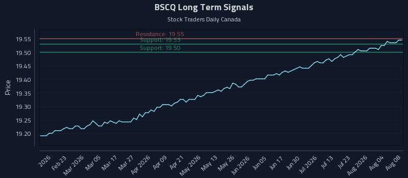 BSCQ Long Term Analysis for August 9 2026 BSCQ Long Term Analysis for August 9 2026