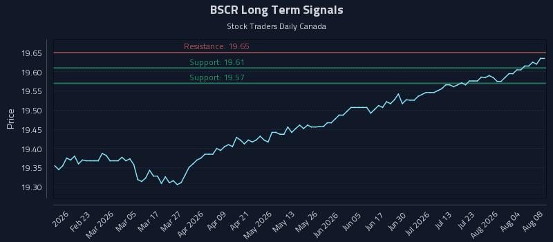BSCR Long Term Analysis for August 9 2026 BSCR Long Term Analysis for August 9 2026