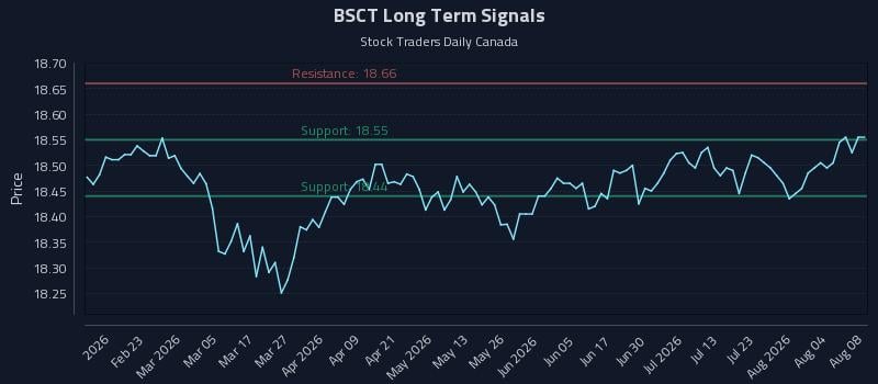 BSCT Long Term Analysis for August 9 2026