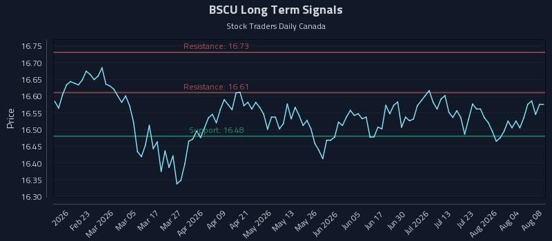 BSCU Long Term Analysis for August 9 2026 BSCU Long Term Analysis for August 9 2026