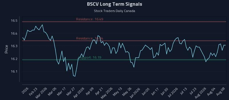 BSCV Long Term Analysis for August 9 2026 BSCV Long Term Analysis for August 9 2026