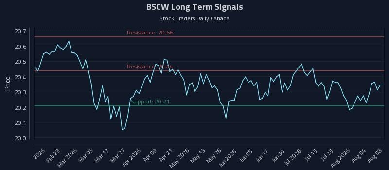 BSCW Long Term Analysis for August 9 2026 BSCW Long Term Analysis for August 9 2026