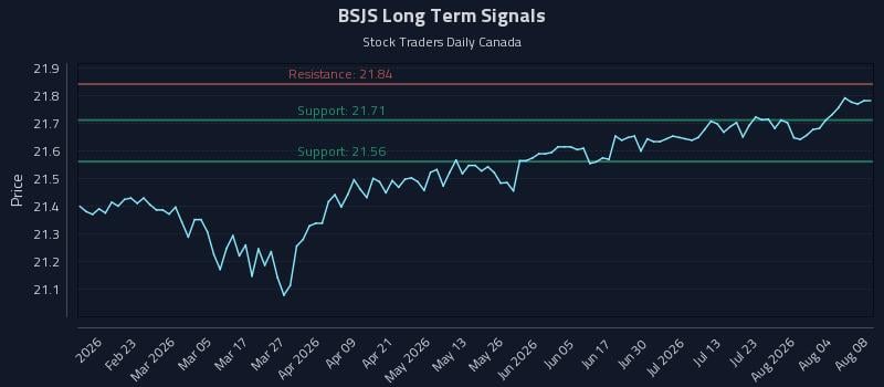 BSJS Long Term Analysis for August 9 2026 BSJS Long Term Analysis for August 9 2026
