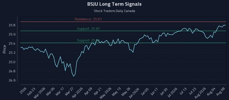 BSJU Long Term Analysis for August 9 2026