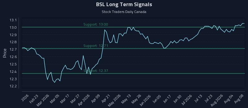 BSL Long Term Analysis for August 9 2026