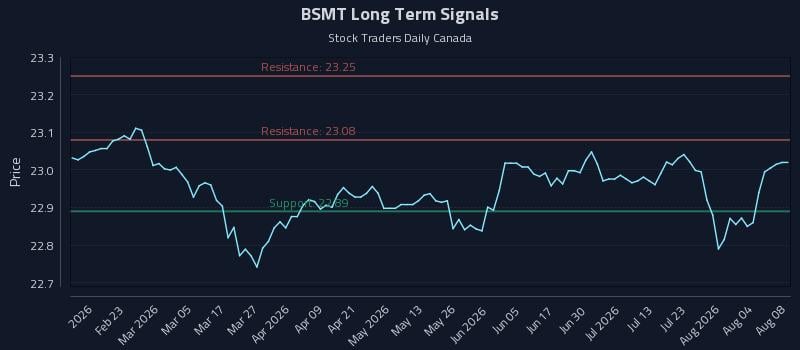 BSMT Long Term Analysis for August 9 2026 BSMT Long Term Analysis for August 9 2026