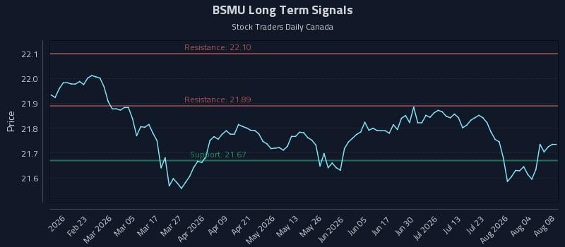 BSMU Long Term Analysis for August 9 2026