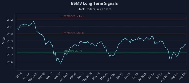 BSMV Long Term Analysis for August 9 2026