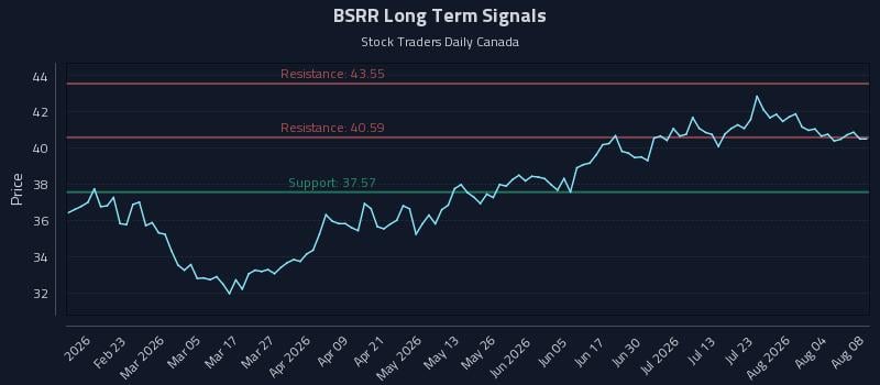 BSRR Long Term Analysis for August 9 2026 BSRR Long Term Analysis for August 9 2026
