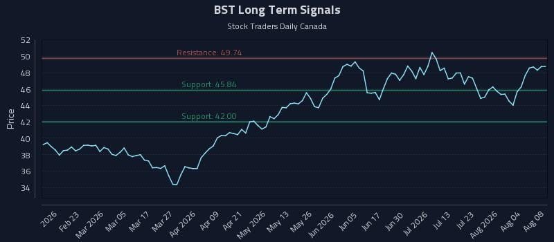 BST Long Term Analysis for August 9 2026