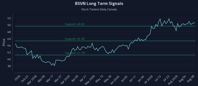 BSVN Long Term Analysis for August 9 2026 BSVN Long Term Analysis for August 9 2026