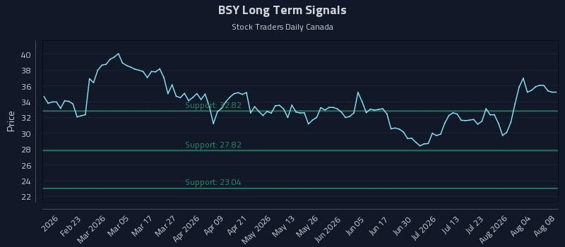 BSY Long Term Analysis for August 9 2026 BSY Long Term Analysis for August 9 2026