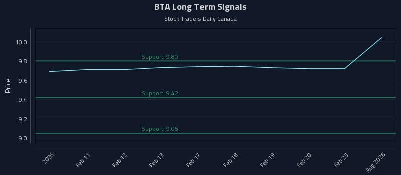 BTA Long Term Analysis for August 9 2026 BTA Long Term Analysis for August 9 2026