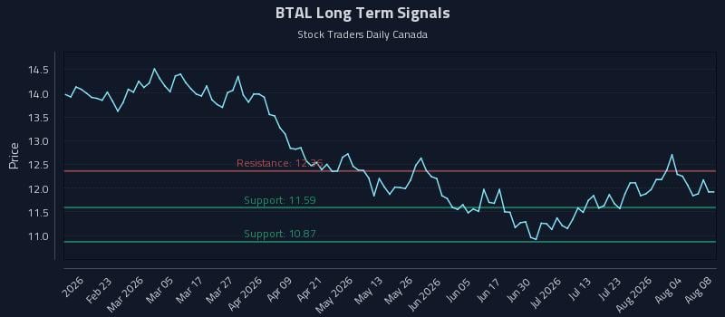 BTAL Long Term Analysis for August 9 2026 BTAL Long Term Analysis for August 9 2026