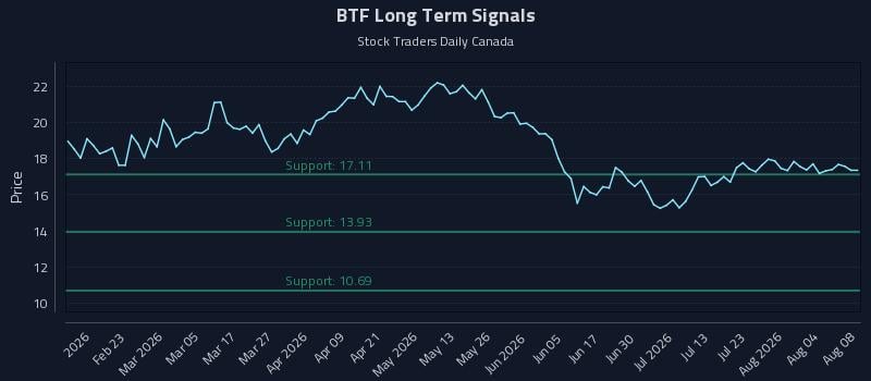 BTF Long Term Analysis for August 9 2026 BTF Long Term Analysis for August 9 2026