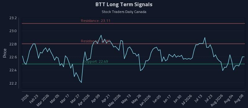 BTT Long Term Analysis for August 9 2026