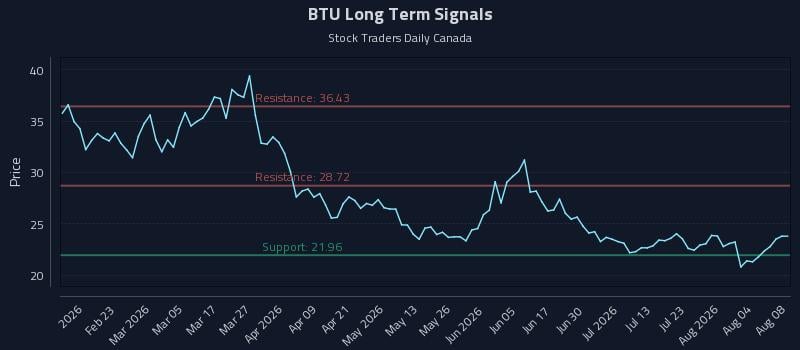 BTU Long Term Analysis for August 9 2026 BTU Long Term Analysis for August 9 2026