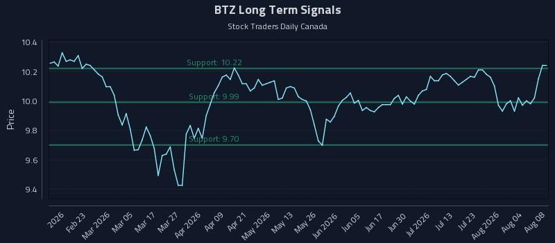 BTZ Long Term Analysis for August 9 2026 BTZ Long Term Analysis for August 9 2026