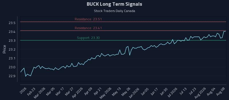 BUCK Long Term Analysis for August 9 2026