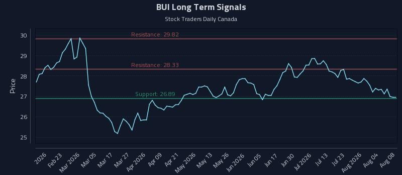 BUI Long Term Analysis for August 9 2026