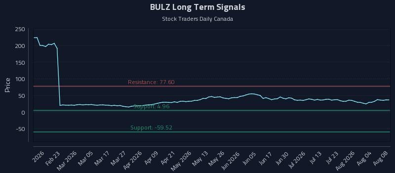 BULZ Long Term Analysis for August 9 2026