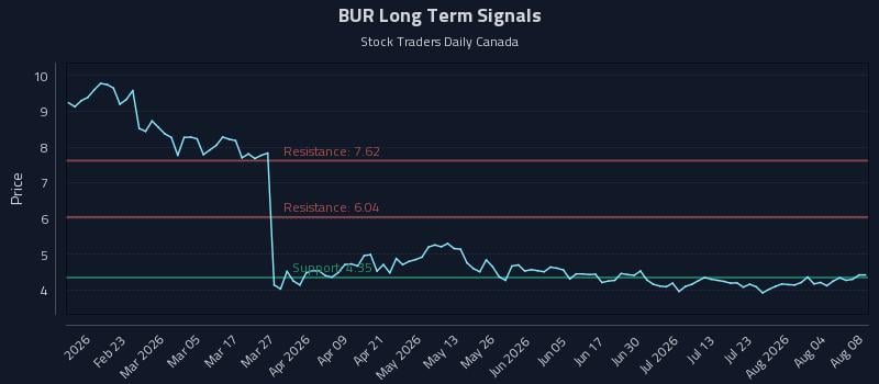 BUR Long Term Analysis for August 9 2026 BUR Long Term Analysis for August 9 2026