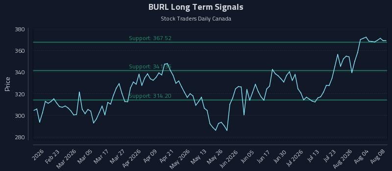 BURL Long Term Analysis for August 9 2026 BURL Long Term Analysis for August 9 2026