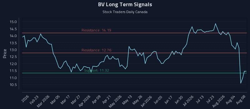 BV Long Term Analysis for August 9 2026