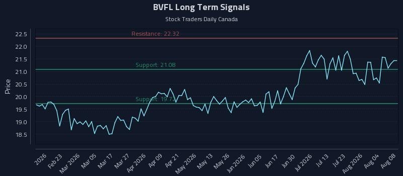 BVFL Long Term Analysis for August 9 2026