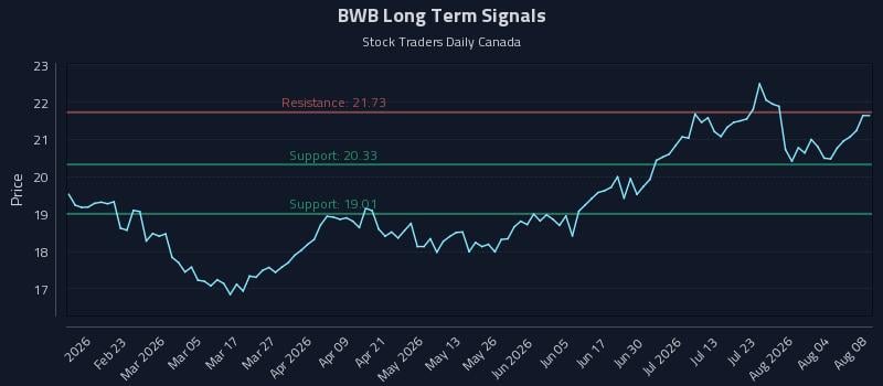 BWB Long Term Analysis for August 9 2026