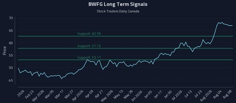 BWFG Long Term Analysis for August 9 2026