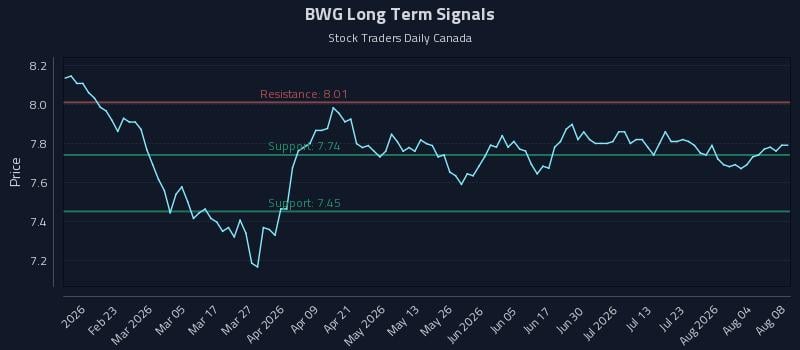 BWG Long Term Analysis for August 9 2026 BWG Long Term Analysis for August 9 2026
