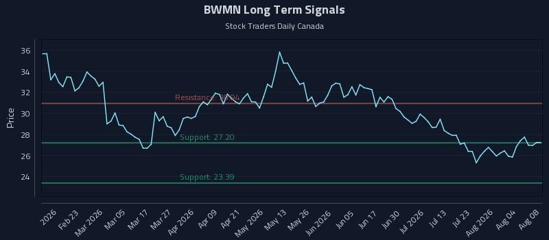 BWMN Long Term Analysis for August 9 2026 BWMN Long Term Analysis for August 9 2026
