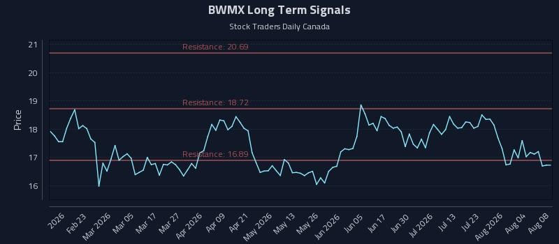 BWMX Long Term Analysis for August 9 2026