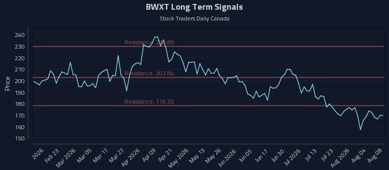 BWXT Long Term Analysis for August 9 2026 BWXT Long Term Analysis for August 9 2026