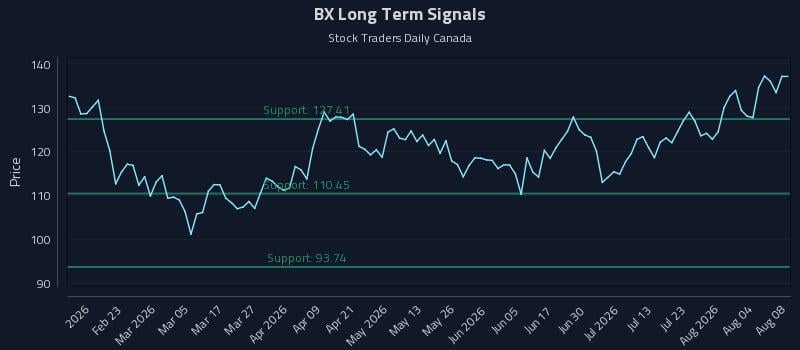 BX Long Term Analysis for August 9 2026